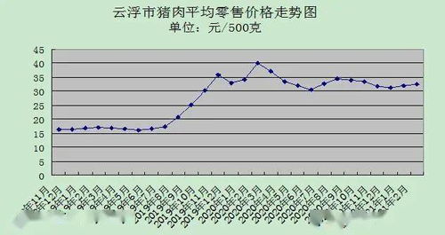 云浮市二月份农副产品销量增加,价格基本稳定